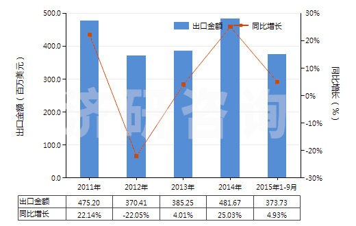 2011-2015年9月中國橡膠制鞋面的中,短筒防水靴(未過膝,鞋面與鞋非用縫鉚釘旋塞等類似方法連結的)(HS64019210)出口總額及增速統(tǒng)計